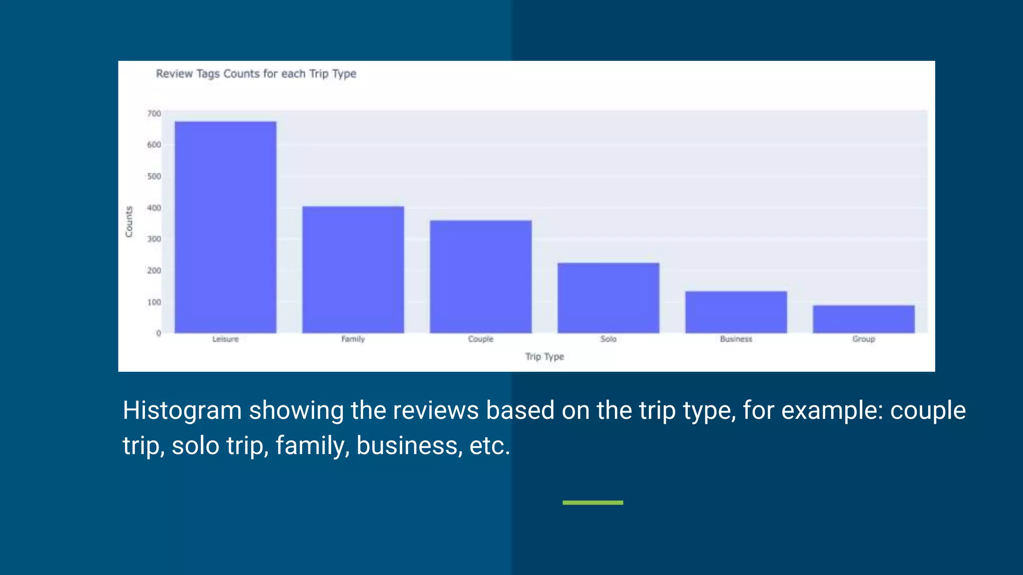 Histogram showing the reviews based on the trip type, for example: couple
trip, solo trip, family, business, etc.
 