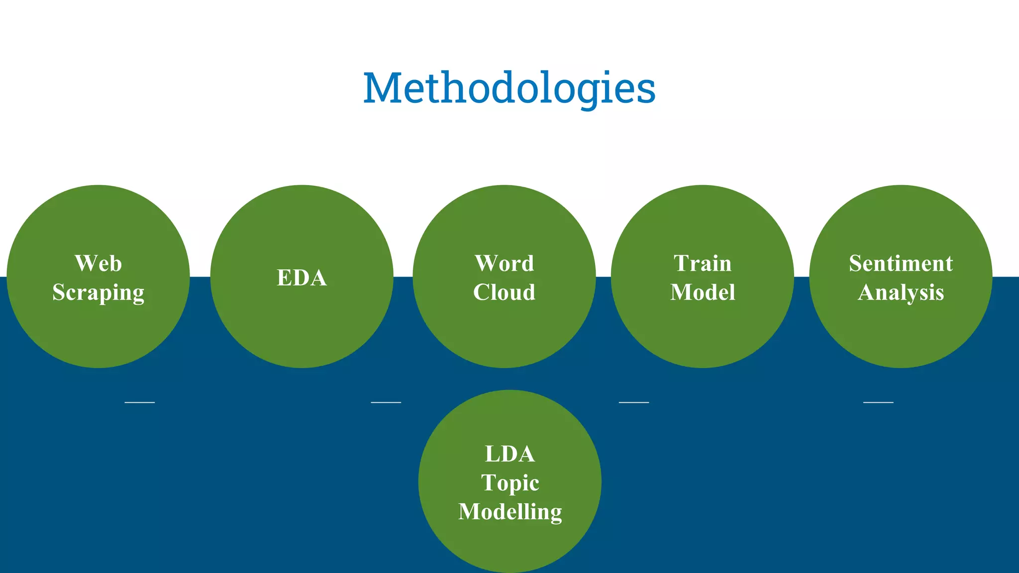 Methodologies
Web
Scraping
EDA
Word
Cloud
Train
Model
Sentiment
Analysis
LDA
Topic
Modelling
 