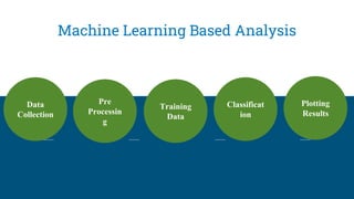 Machine Learning Based Analysis
Data
Collection
Pre
Processin
g
Training
Data
Classificat
ion
Plotting
Results
 