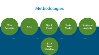 Methodologies
Web
Scraping
EDA
Word
Cloud
Train
Model
Sentiment
Analysis
LDA
Topic
Modelling
 