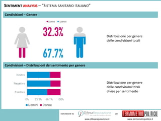 per 
www.difesareputazione.it www.termometropolitico.it 
Dati elaborati da 
Condivisioni – Genere 
Condivisioni – Distribuzioni del sentimento per genere 
Distribuzione per genere 
delle condivisioni totali 
Distribuzione per genere 
delle condivisioni totali 
divise per sentimento 
SENTIMENT ANALYSIS – “SISTEMA SANITARIO ITALIANO” 
