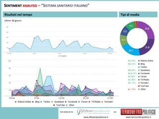 per 
www.difesareputazione.it www.termometropolitico.it 
Dati elaborati da 
Risultati nel tempo 
Ultimi 30 giorni: 
Tipi di media 
SENTIMENT ANALYSIS – “SISTEMA SANITARIO ITALIANO” 
 
