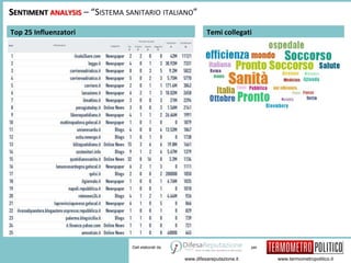 SENTIMENT ANALYSIS – “SISTEMA SANITARIO ITALIANO” 
Top 25 Influenzatori Temi collegati 
per 
www.difesareputazione.it www.termometropolitico.it 
Dati elaborati da 
 