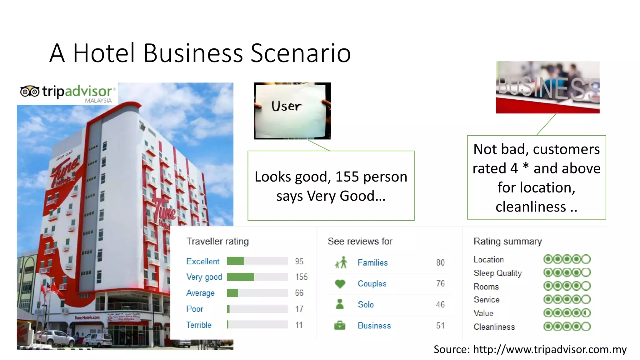 A Hotel Business Scenario
Looks good, 155 person
says Very Good…
Not bad, customers
rated 4 * and above
for location,
cleanliness ..
Source: http://www.tripadvisor.com.my
 