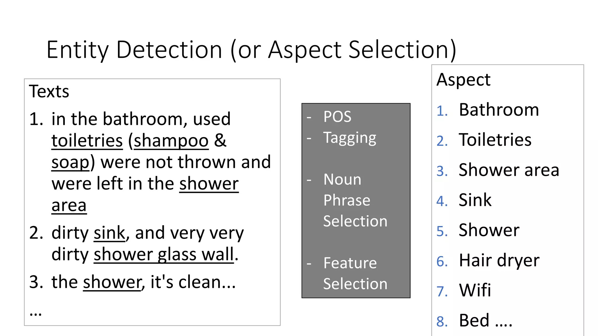 Entity Detection (or Aspect Selection)
Texts
1. in the bathroom, used
toiletries (shampoo &
soap) were not thrown and
were left in the shower
area
2. dirty sink, and very very
dirty shower glass wall.
3. the shower, it's clean...
…
Aspect
1. Bathroom
2. Toiletries
3. Shower area
4. Sink
5. Shower
6. Hair dryer
7. Wifi
8. Bed ….
- POS
- Tagging
- Noun
Phrase
Selection
- Feature
Selection
 