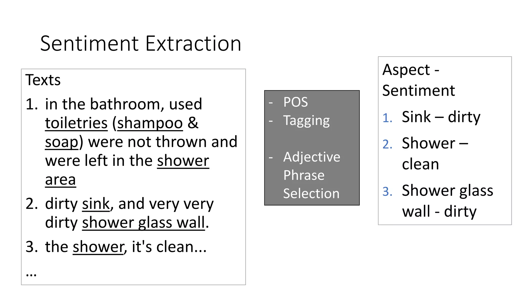 Sentiment Extraction
Texts
1. in the bathroom, used
toiletries (shampoo &
soap) were not thrown and
were left in the shower
area
2. dirty sink, and very very
dirty shower glass wall.
3. the shower, it's clean...
…
Aspect -
Sentiment
1. Sink – dirty
2. Shower –
clean
3. Shower glass
wall - dirty
- POS
- Tagging
- Adjective
Phrase
Selection
 