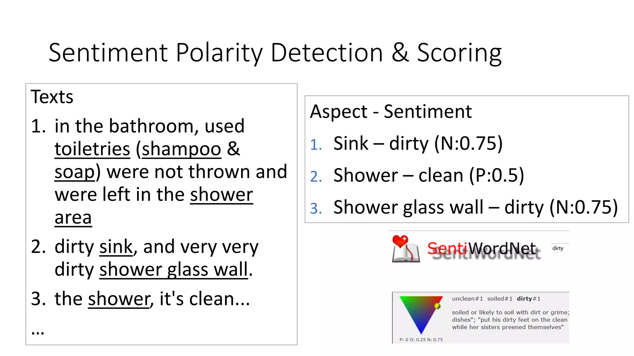 Sentiment Polarity Detection & Scoring
Texts
1. in the bathroom, used
toiletries (shampoo &
soap) were not thrown and
were left in the shower
area
2. dirty sink, and very very
dirty shower glass wall.
3. the shower, it's clean...
…
Aspect - Sentiment
1. Sink – dirty (N:0.75)
2. Shower – clean (P:0.5)
3. Shower glass wall – dirty (N:0.75)
 