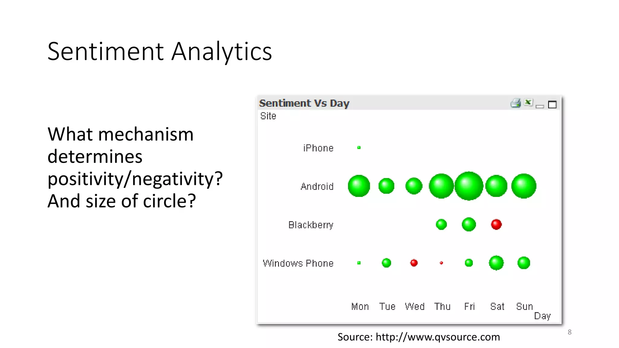 Sentiment Analytics
What mechanism
determines
positivity/negativity?
And size of circle?
8
Source: http://www.qvsource.com
 