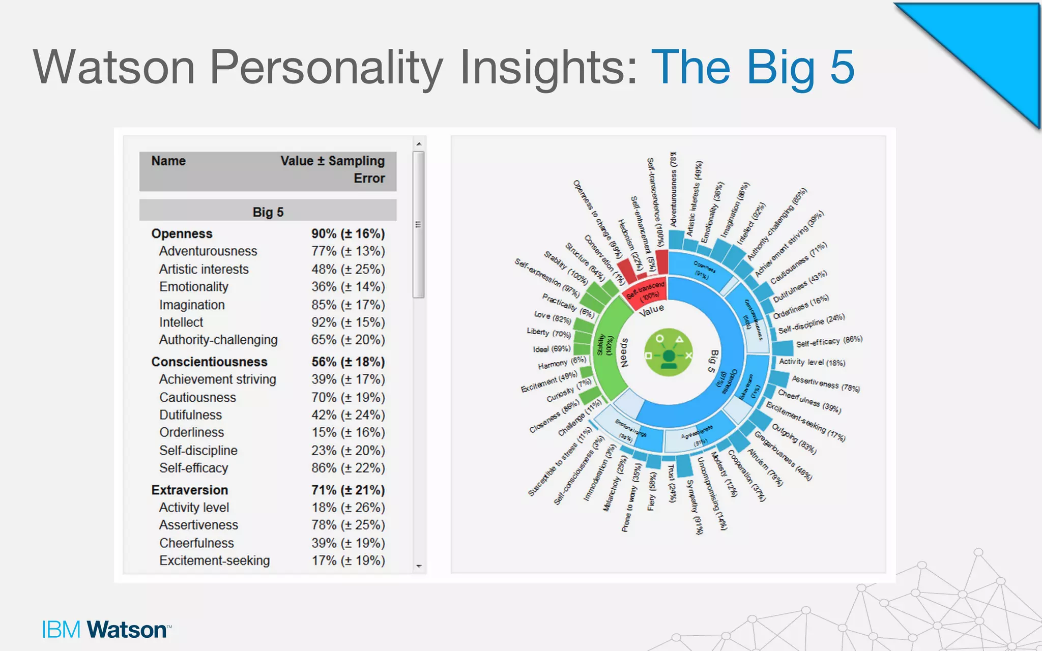 Watson Personality Insights: The Big 5
 