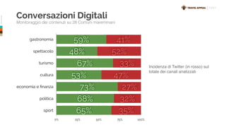 ©TravelAppeal
Conversazioni Digitali
Monitoraggio dei contenuti su 28 Comuni maremmani
INDEX
gastronomia
spettacolo
turismo
cultura
economia e ﬁnanza
politica
sport
0% 25% 50% 75% 100%
35%
32%
27%
47%
33%
52%
41%
65%
68%
73%
53%
67%
48%
59%
Incidenza di Twitter (in rosso) sul
totale dei canali analizzati
 