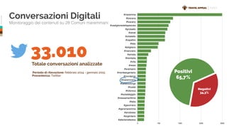 ©TravelAppeal
Conversazioni Digitali
Monitoraggio dei contenuti su 28 Comuni maremmani
INDEX
Periodo di rilevazione: febbraio 2014 - gennaio 2015
Totale conversazioni analizzate
33.010
Provenienza: Twitter
#maremma
#toscana
#tuscany
#castiglionedellapescaia
#grosseto
#iotnet
#orbetello
#capalbio
#italy
#pitigliano
#manciano
#amiata
#trenitalia
#villa
#news
#scansano
#monteargentario
#mondprop
#maremmans
#betabookings
#hostel
#follonica
#isoladelgiglio
#massamarittima
#italia
#gavorrano
#igersmaremma
#arcidosso
#argentario
#allertameteotos
0 750 1500 2250 3000
229
234
237
241
248
249
257
269
272
281
281
284
287
289
294
313
322
329
376
473
713
739
966
970
979
1.057
1.094
1.158
1.251
2.988
Negativi
34,3%
Positivi
65,7%
 
