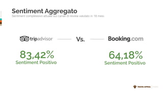 ©TravelAppeal
83,42%
Sentiment Aggregato
Sentiment complessivo attuale sui canali di review valutato in 18 mesi.
Sentiment Positivo
INDEX
Vs.
64,18%
Sentiment Positivo
 