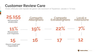 ©TravelAppeal
INDEX
Customer Review Care
Analisi effettuata sulle risposte dei gestori alle recensioni di Tripadvisor, valutato in 12 mesi.
25.155
11%
Recensioni
analizzate
Recensioni
con risposta
15
Giorni medi per
rispondere
Comparto
Alberghiero
Comparto
Extralberghiero
Locali e
ristorazione
19%
16
22%
17
7%
12
 