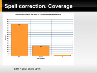 Spell correction. Coverage 
Edit1 + Edit2 covers 98%!!! 
 