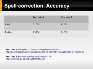 Spell correction. Accuracy 
Test data 1 Test data 2 
1 edit 61.8% 67.2% 
2 edits 71.2% 74.1% 
Test data 1: Wikipedia – Common misspelled words (~4k) 
http://en.wikipedia.org/wiki/Wikipedia:Lists_of_common_misspellings/For_machines 
Test data 2: Birkbeck spelling error corpus (270) 
http://www.ota.ox.ac.uk/headers/0643.xml 
 
