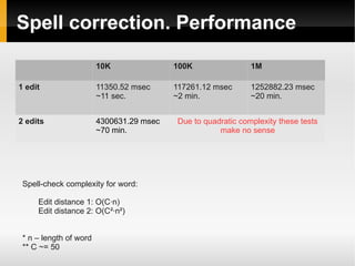 Spell correction. Performance 
10K 100K 1M 
1 edit 11350.52 msec 
~11 sec. 
117261.12 msec 
~2 min. 
1252882.23 msec 
~20 min. 
2 edits 4300631.29 msec 
~70 min. 
Due to quadratic complexity these tests 
make no sense 
Spell-check complexity for word: 
Edit distance 1: O(C·n) 
Edit distance 2: O(C²·n²) 
* n – length of word 
** C ~= 50 
 