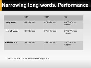 Narrowing long words. Performance 
10K 100K 1M 
Long words 83.13 msec 828.30 msec 8370.97 msec 
~8 sec. 
Normal words 31.92 msec 275.34 msec 2763.77 msec 
~3 sec. 
Mixed words* 35.23 msec 339.23 msec 3370.31 msec 
~3 sec. 
* assume that 1% of words are long words 
 