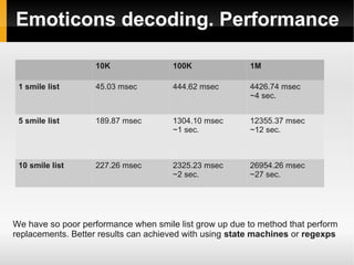 Emoticons decoding. Performance 
10K 100K 1M 
1 smile list 45.03 msec 444.62 msec 4426.74 msec 
~4 sec. 
5 smile list 189.87 msec 1304.10 msec 
~1 sec. 
12355.37 msec 
~12 sec. 
10 smile list 227.26 msec 2325.23 msec 
~2 sec. 
26954.26 msec 
~27 sec. 
We have so poor performance when smile list grow up due to method that perform 
replacements. Better results can achieved with using state machines or regexps 
 