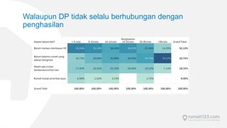 21
Jakarta masih menjadi magnet pembelian properti,
sementara Bekasi menjadi destinasi pembelian properti yang
paling kura...