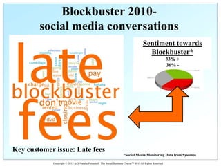 Blockbuster 2010-
        social media conversations
                                                                                    Sentiment towards
                                                                                      Blockbuster*
                                                                                                        33% +
                                                                                                        36% -




Key customer issue: Late fees
                                                                    *Social Media Monitoring Data from Sysomos

            Copyright © 2012 @DrNatalie Petouhoff The Social Business Course™ ® © All Rights Reserved
 