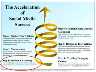 The Acceleration
         of
    Social Media
       Success
                                                                                                Step 6: Gaining Organizational
                                                                                                Alignment
                                                                                                Using all previous steps, decide how the company
                                                                                                .
Step 3: Finding Your Audience                                                                   will interface with each other and the customer in a
Using social media monitoring to understand                                                     socially dominate world.
their audience and use that data to make
decisions about constructing the rest of their
social media program                                                                            Step 5: Designing Interactions
                                                                                                Using social media monitoring, listening, audience
                                                                                                and content analysis, develop interaction strategies
Step 2: Measurement                                                                             and plans for all function departments- individually
Set-up business goals, measurement, metrics,                                                    and to work together synergistically.
benchmarks to use in models to measure
progress & ROI.
                                                                                                 Step 4: Creating Engaging
Step 1: Monitor & Listening                                                                      Content
uses social media monitoring to listen to customer
                                                                                                 Using social media monitoring, audience analysis,
conversations and uses it to make business decisions.
                                                                                                 create content that will engage target audiences.


                                Copyright © 2012 @DrNatalie Petouhoff The Social Business Course™ ® © All Rights Reserved
 