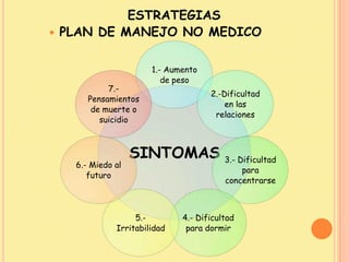 ESTRATEGIAS
 PLAN DE MANEJO NO MEDICO
SINTOMAS
1.- Aumento
de peso
2.-Dificultad
en las
relaciones
3.- Dificultad
para
concentrarse
4.- Dificultad
para dormir
5.-
Irritabilidad
6.- Miedo al
futuro
7.-
Pensamientos
de muerte o
suicidio
 