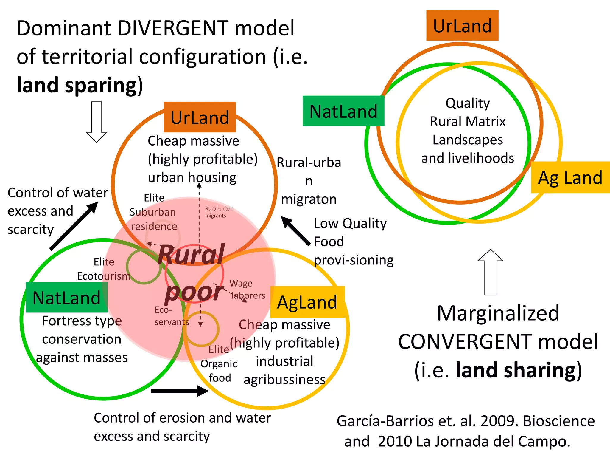 Dominant DIVERGENT model                                                       UrLand
 of territorial configuration (i.e.
 land sparing)
                                                                                  Quality
                            UrLand                          NatLand             Rural Matrix
                        Cheap massive                                           Landscapes
                        (highly profitable)             Rural-urba             and livelihoods
                        urban housing                       n                                    Ag Land
Control of water        Elite                            migraton
excess and           Suburban       Rural-urban
                                    migrants

scarcity             residence                               Low Quality
                                                             Food
              Elite       Rural                              provi-sioning
           Ecotourism

   NatLand                poor               Wage
                                             laborers
                                                        AgLand
     Fortress type
                         Eco-
                         servants           Cheap massive
                                                                                 Marginalized
     conservation
                                     Elite(highly profitable)                CONVERGENT model
    against masses                  Organic   industrial
                                     food agribussiness                       (i.e. land sharing)
              Control of erosion and water                       García-Barrios et. al. 2009. Bioscience
              excess and scarcity                                 and 2010 La Jornada del Campo.
 