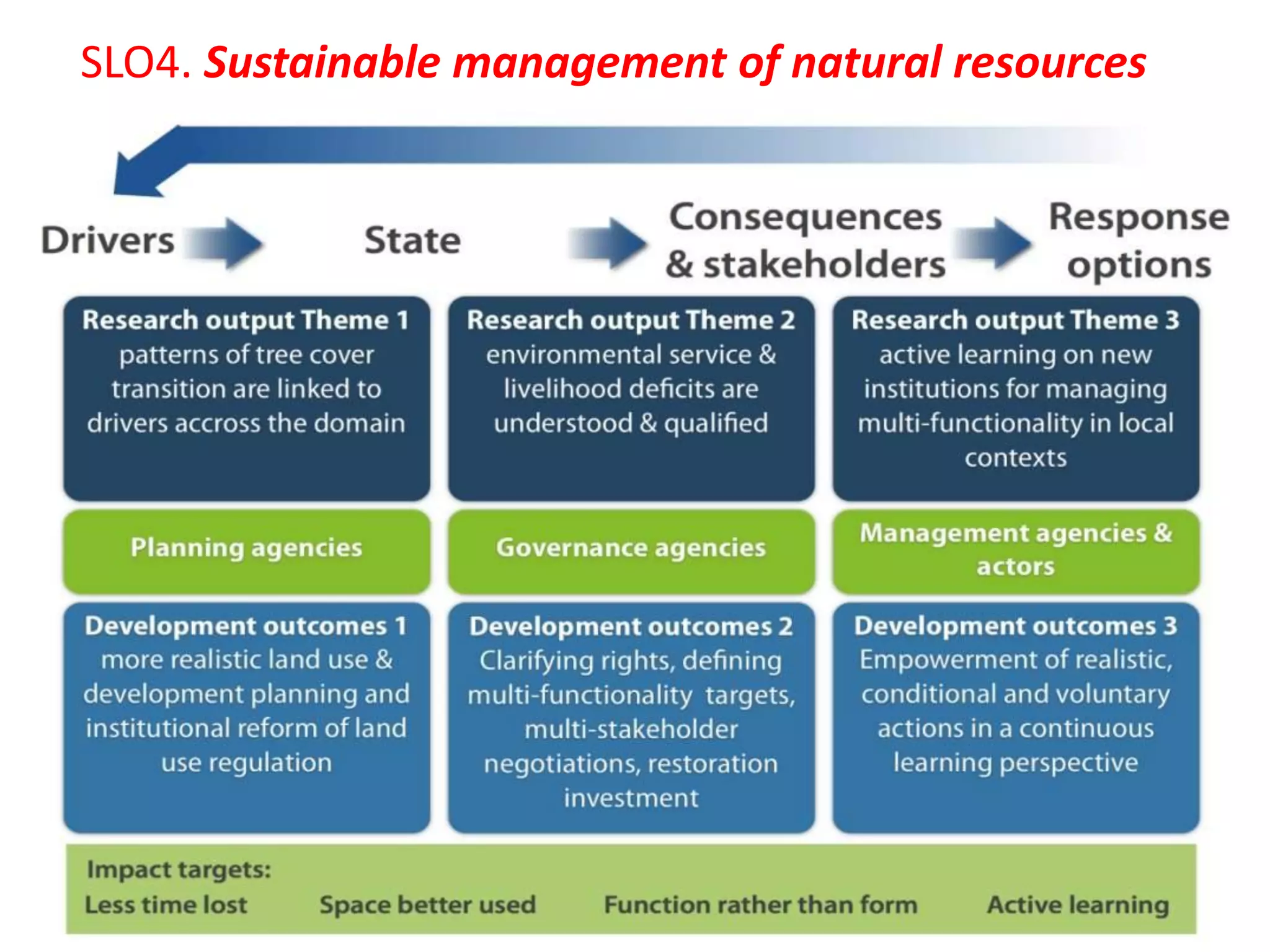 SLO4. Sustainable management of natural resources
 