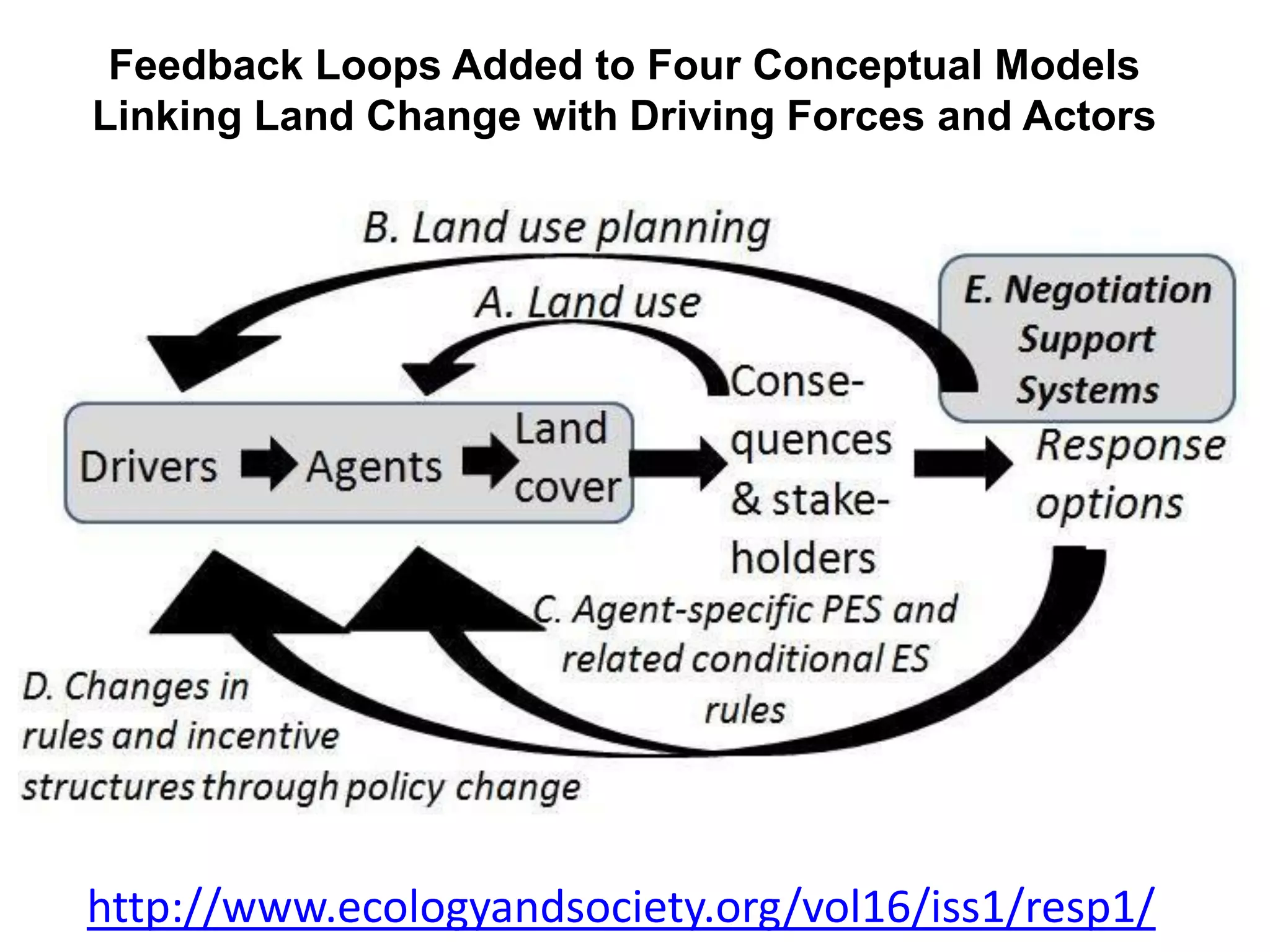 Feedback Loops Added to Four Conceptual Models
Linking Land Change with Driving Forces and Actors




http://www.ecologyandsociety.org/vol16/iss1/resp1/
 