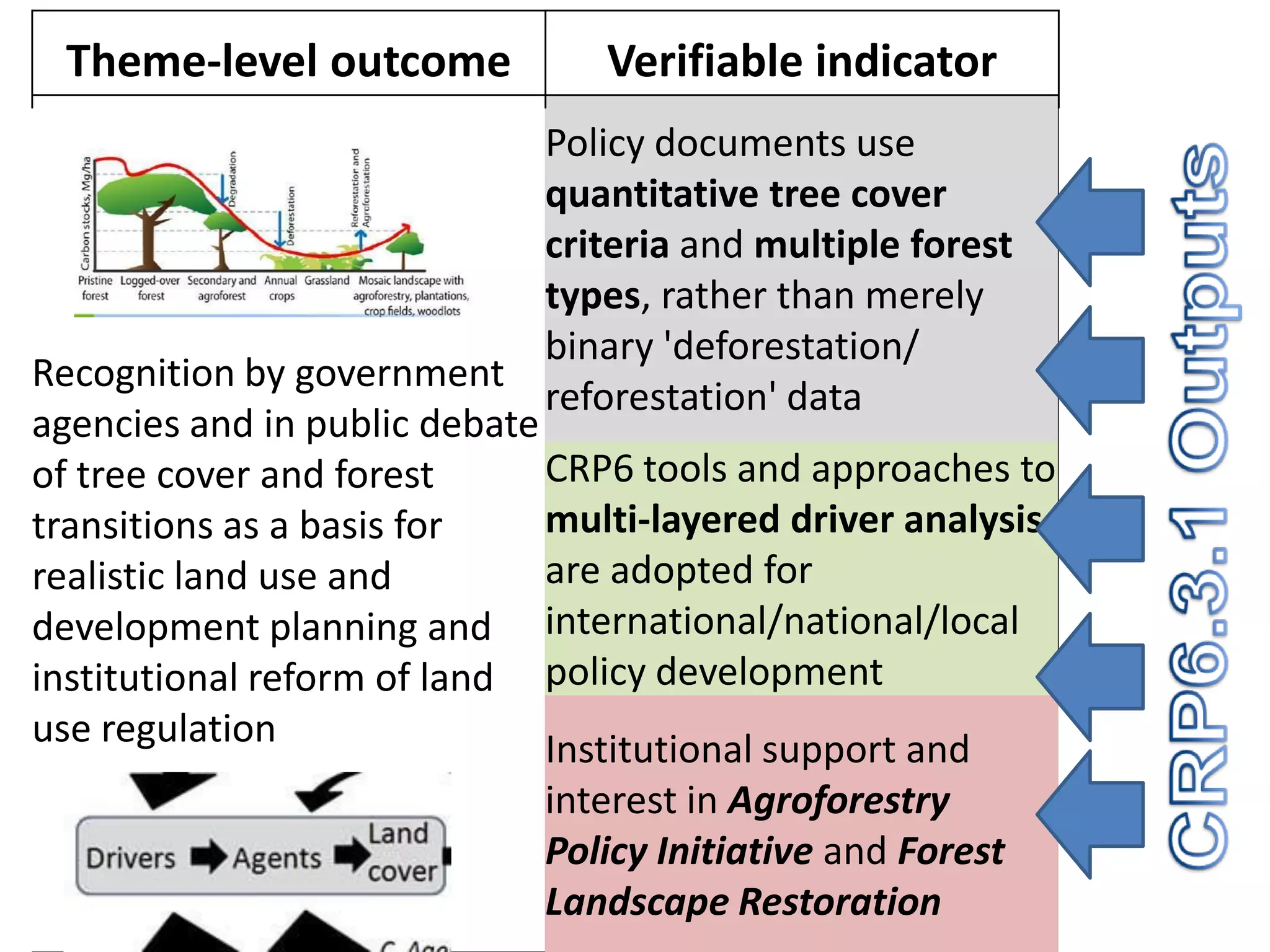 Theme-level outcome             Verifiable indicator
                              Policy documents use
                              quantitative tree cover
                              criteria and multiple forest
                              types, rather than merely
                              binary 'deforestation/
Recognition by government
                              reforestation' data
agencies and in public debate
of tree cover and forest      CRP6 tools and approaches to
transitions as a basis for    multi-layered driver analysis
realistic land use and        are adopted for
development planning and international/national/local
institutional reform of land policy development
use regulation                Institutional support and
                             interest in Agroforestry
                             Policy Initiative and Forest
                             Landscape Restoration
 
