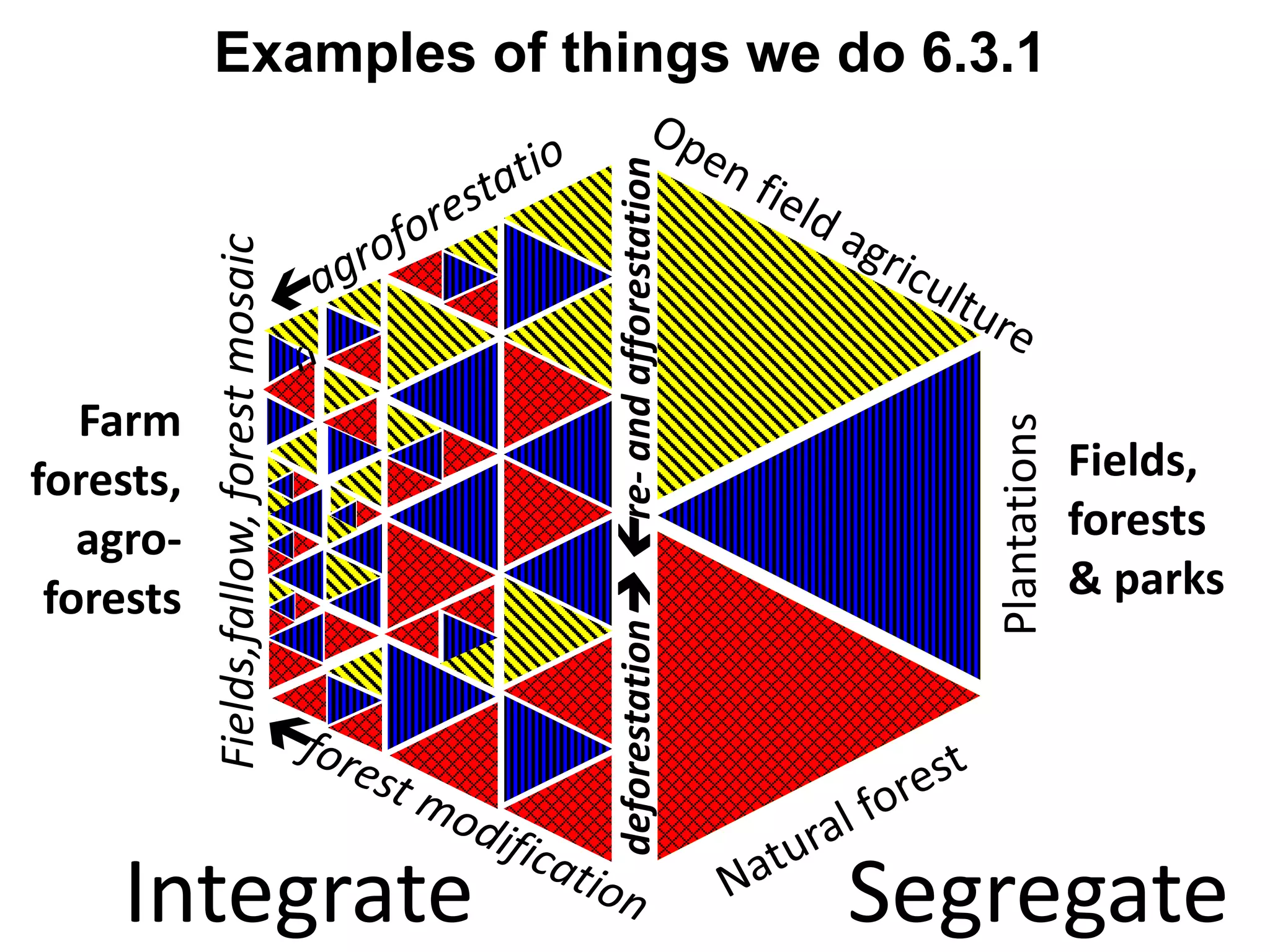 Examples of things we do 6.3.1




                                          deforestation re- and afforestation
           Fields,fallow, forest mosaic


   Farm




                                                                                     Plantations
forests,                                                                                           Fields,
   agro-                                                                                           forests
 forests                                                                                           & parks




    Integrate                                                                     Segregate
 