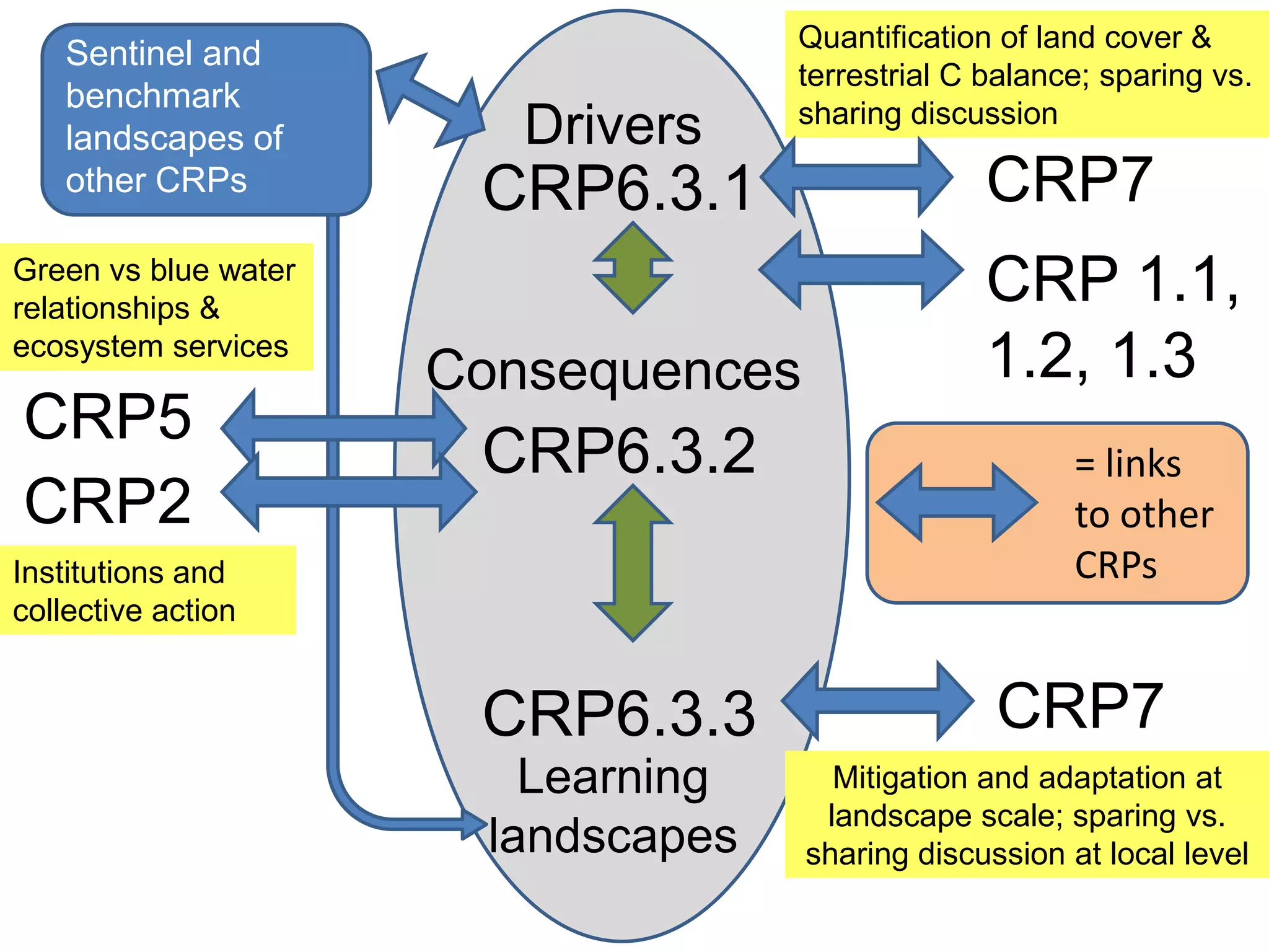 Quantification of land cover &
    Sentinel and
                                     terrestrial C balance; sparing vs.
    benchmark                        sharing discussion
    landscapes of        Drivers
    other CRPs
                       CRP6.3.1                    CRP7
Green vs blue water
relationships &
                                                   CRP 1.1,
ecosystem services
                      Consequences                 1.2, 1.3
CRP5
                       CRP6.3.2                          = links
CRP2                                                     to other
Institutions and                                         CRPs
collective action


                       CRP6.3.3                    CRP7
                          Learning     Mitigation and adaptation at
                                      landscape scale; sparing vs.
                        landscapes   sharing discussion at local level
 