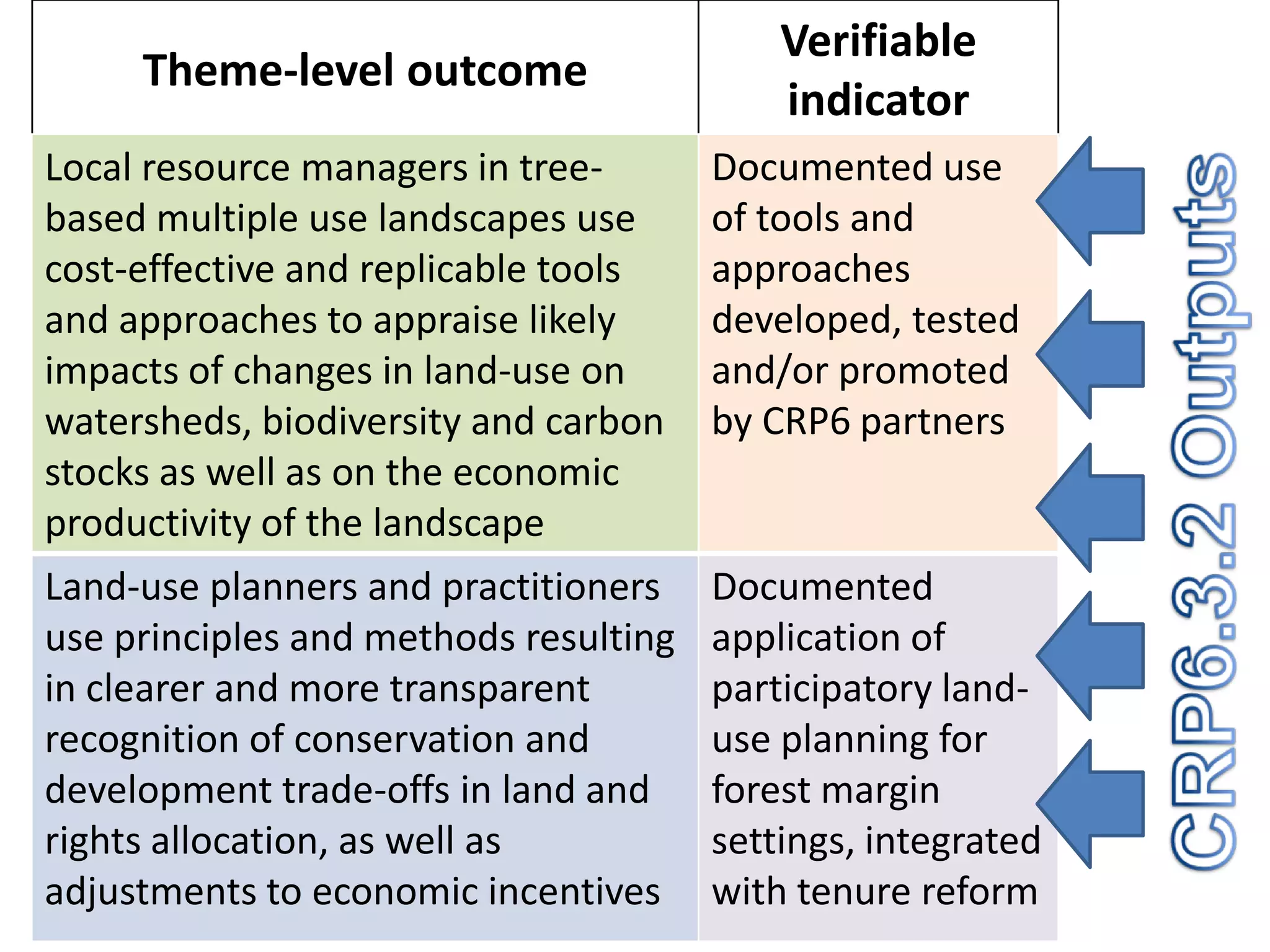 Verifiable
     Theme-level outcome
                                           indicator
Local resource managers in tree-       Documented use
based multiple use landscapes use      of tools and
cost-effective and replicable tools    approaches
and approaches to appraise likely      developed, tested
impacts of changes in land-use on      and/or promoted
watersheds, biodiversity and carbon    by CRP6 partners
stocks as well as on the economic
productivity of the landscape
Land-use planners and practitioners    Documented
use principles and methods resulting   application of
in clearer and more transparent        participatory land-
recognition of conservation and        use planning for
development trade-offs in land and     forest margin
rights allocation, as well as          settings, integrated
adjustments to economic incentives     with tenure reform
 