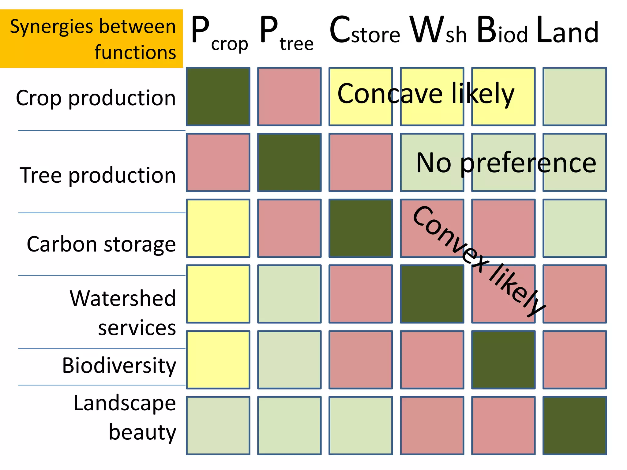 Synergies between
         functions
                     Pcrop Ptree Cstore Wsh Biod Land
Crop production                 Concave likely

 Tree production                      No preference

 Carbon storage

      Watershed
        services
     Biodiversity
      Landscape
         beauty
 