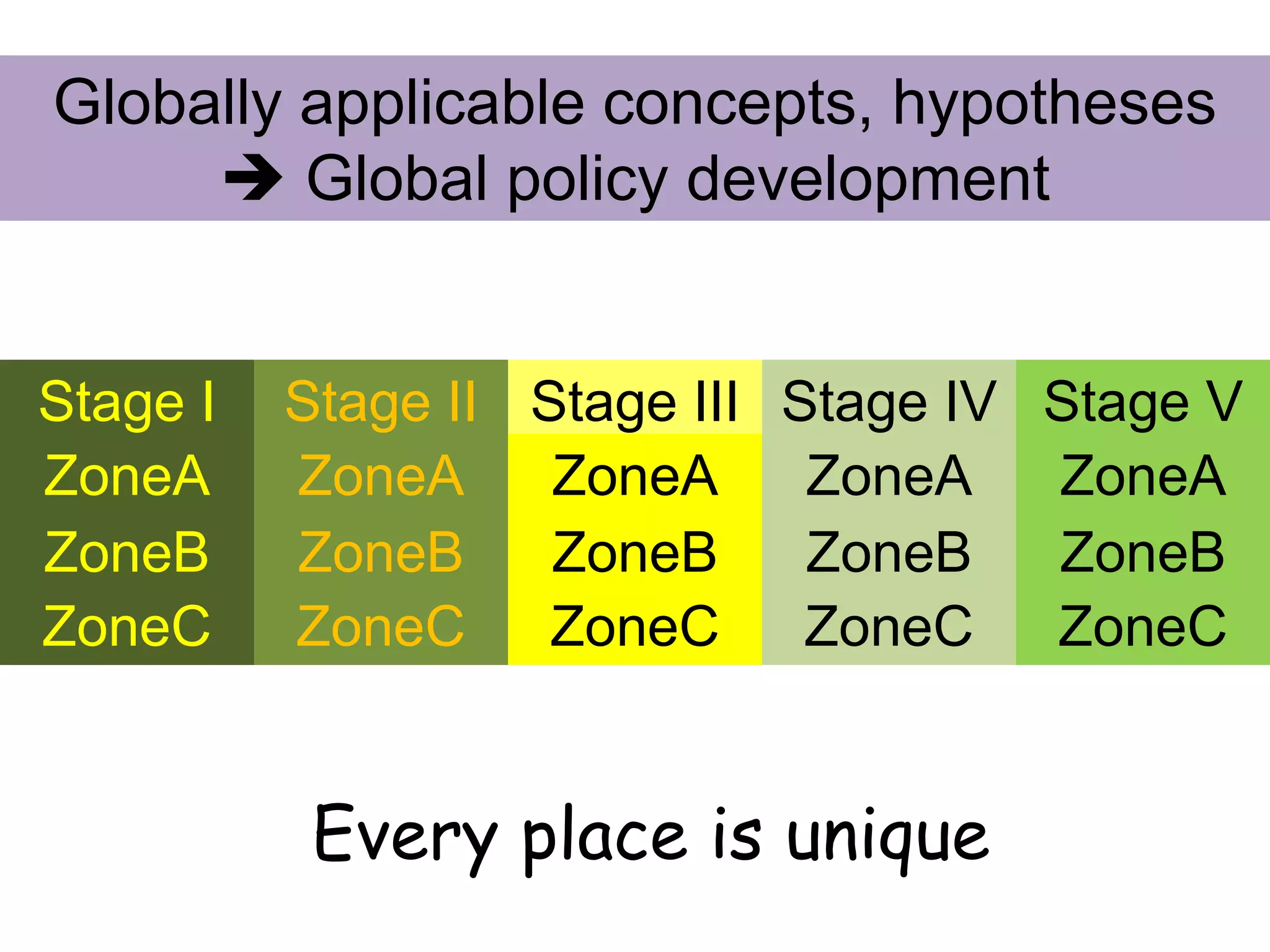 Globally applicable concepts, hypotheses
      Global policy development


Stage I   Stage II Stage III Stage IV Stage V
ZoneA     ZoneA     ZoneA     ZoneA   ZoneA
ZoneB     ZoneB     ZoneB     ZoneB   ZoneB
ZoneC     ZoneC ZoneC ZoneC ZoneC


           Every place is unique
 