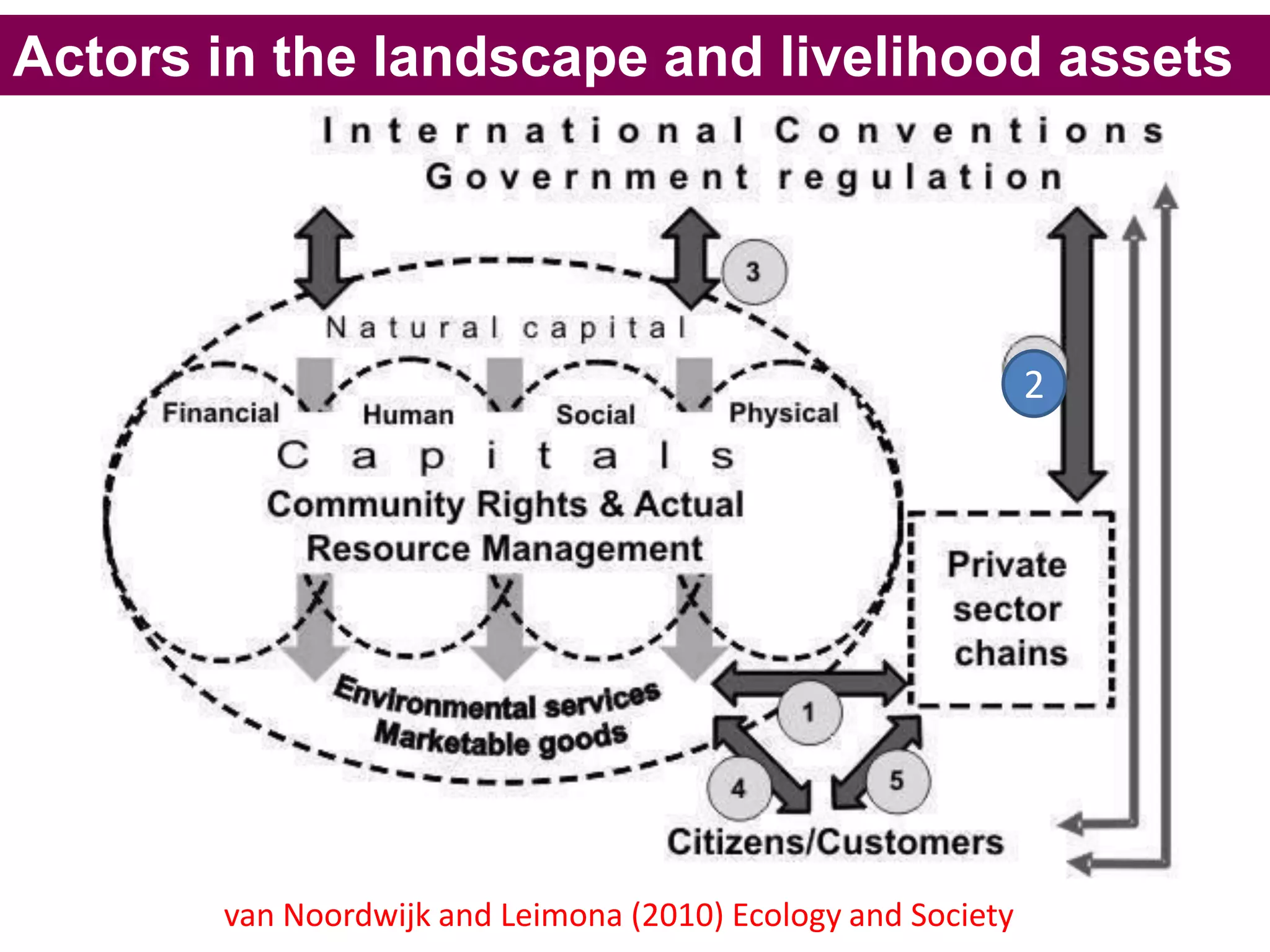 Actors in the landscape and livelihood assets




                                                              2




       van Noordwijk and Leimona (2010) Ecology and Society
 