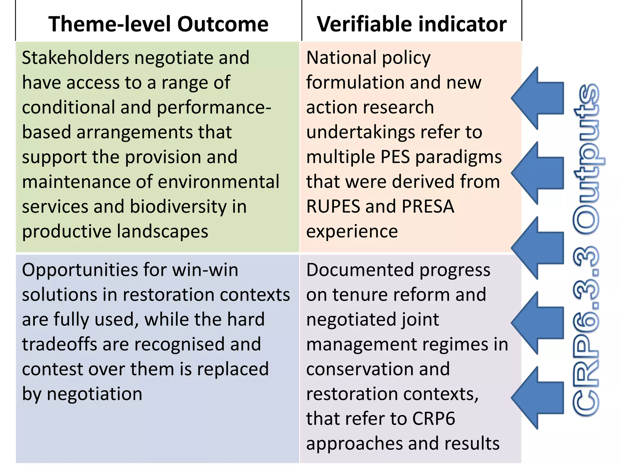 Theme-level Outcome               Verifiable indicator
Stakeholders negotiate and          National policy
have access to a range of           formulation and new
conditional and performance-        action research
based arrangements that             undertakings refer to
support the provision and           multiple PES paradigms
maintenance of environmental        that were derived from
services and biodiversity in        RUPES and PRESA
productive landscapes               experience
Opportunities for win-win           Documented progress
solutions in restoration contexts   on tenure reform and
are fully used, while the hard      negotiated joint
tradeoffs are recognised and        management regimes in
contest over them is replaced       conservation and
by negotiation                      restoration contexts,
                                    that refer to CRP6
                                    approaches and results
 