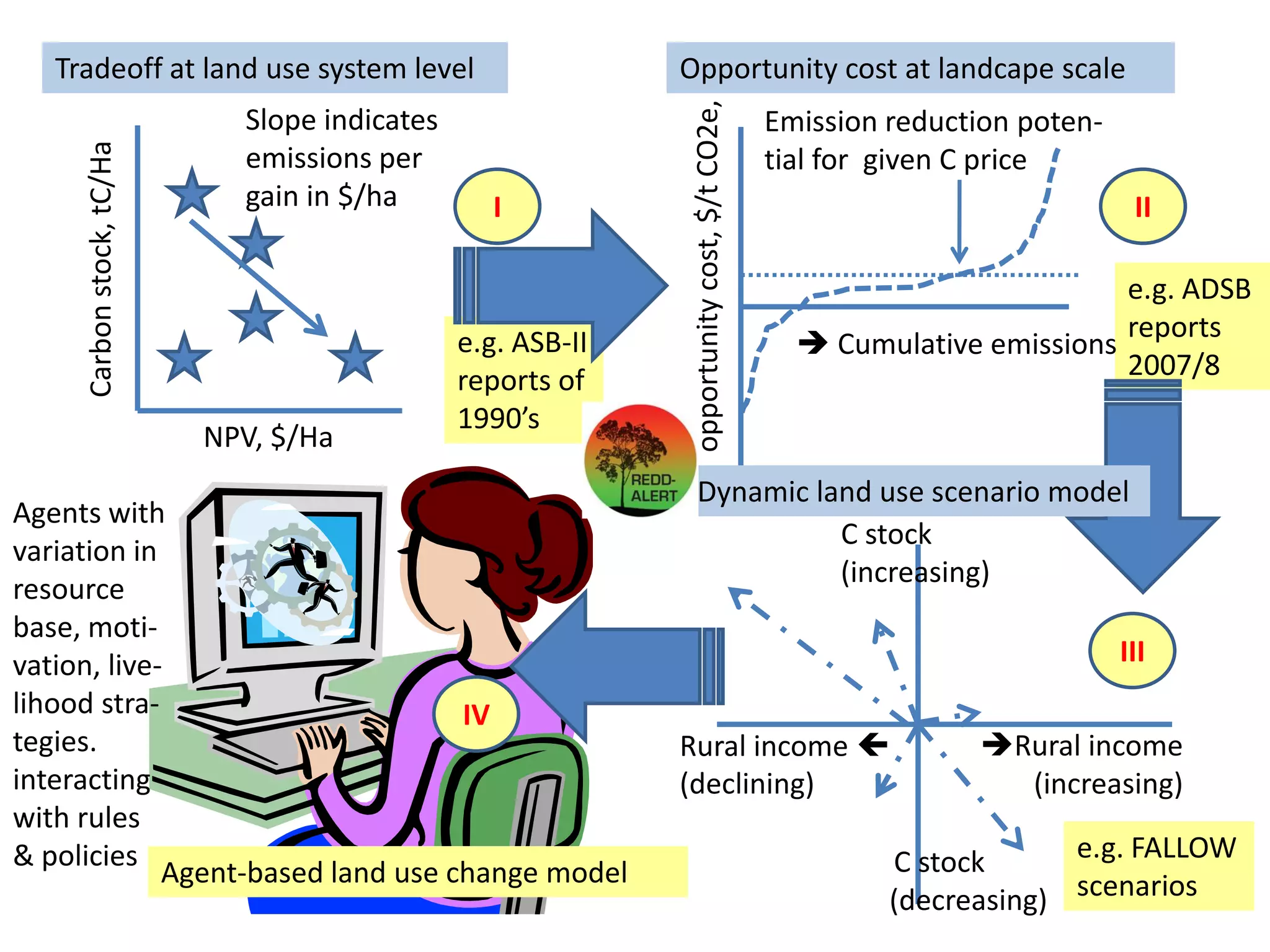 Tradeoff at land use system level                         Opportunity cost at landcape scale




                                                              opportunity cost, $/t CO2e,
                             Slope indicates                                                Emission reduction poten-
     Carbon stock, tC/Ha
                             emissions per                                                  tial for given C price
                             gain in $/ha         I                                                                      II

                                                                                                                     e.g. ADSB
                                                                                                                     reports
                                               e.g. ASB-II                                     Cumulative emissions
                                               reports of                                                            2007/8
                                               1990’s
                           NPV, $/Ha
                                                                 Dynamic land use scenario model
Agents with
                                                                           C stock
variation in
                                                                           (increasing)
resource
base, moti-
vation, live-                                                                                                           III
lihood stra-                       IV
tegies.                                                      Rural income                                 Rural income
interacting                                                  (declining)                                     (increasing)
with rules
& policies                                                                                           C stock      e.g. FALLOW
             Agent-based land use change model
                                                                                                     (decreasing) scenarios
 
