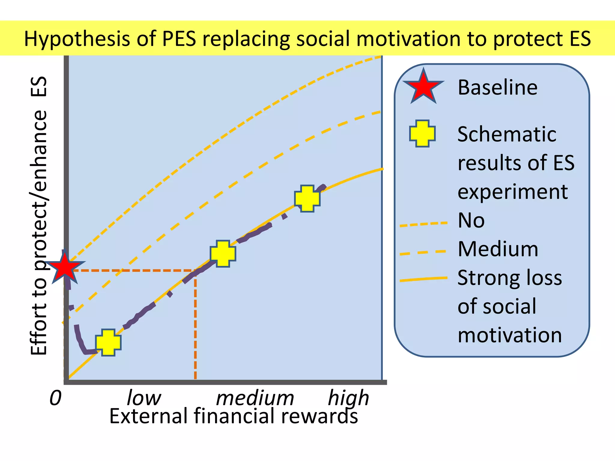 Hypothesis of PES replacing social motivation to protect ES
Effort to protect/enhance ES

                                                            Baseline
                                                            Schematic
                                                            results of ES
                                                            experiment
                                                            No
                                                            Medium
                                                            Strong loss
                                                            of social
                                                            motivation

                        0        low       medium high
                               External financial rewards
 