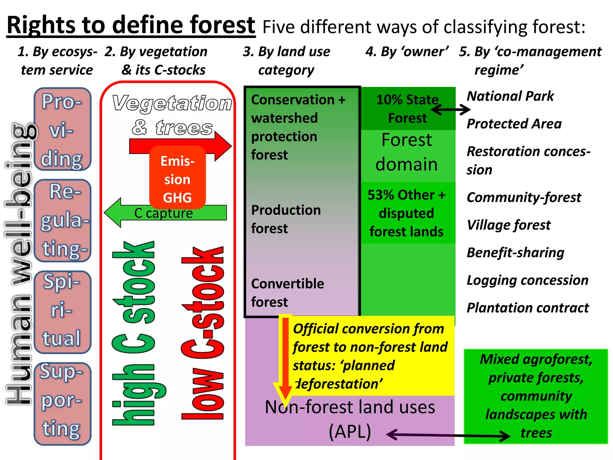 Rights to define forest Five different ways of classifying forest:
 1. By ecosys- 2. By vegetation    3. By land use     4. By ‘owner’ 5. By ‘co-management
 tem service      & its C-stocks      category                         regime’
                                    Conservation +      10% State      National Park
                                    watershed             Forest       Protected Area
                                    protection           Forest
                                    forest                             Restoration conces-
                        Emis-                           domain         sion
                         sion
                        GHG                            53% Other +     Community-forest
                    C capture       Production           disputed
                                    forest             forest lands    Village forest
                                                                       Benefit-sharing

                                    Convertible                        Logging concession
                                    forest                             Plantation contract
                                           Official conversion from
                                           forest to non-forest land
                                           status: ‘planned              Mixed agroforest,
                                           deforestation’                 private forests,
                                                                            community
                                      Non-forest land uses               landscapes with
                                             (APL)                             trees
 
