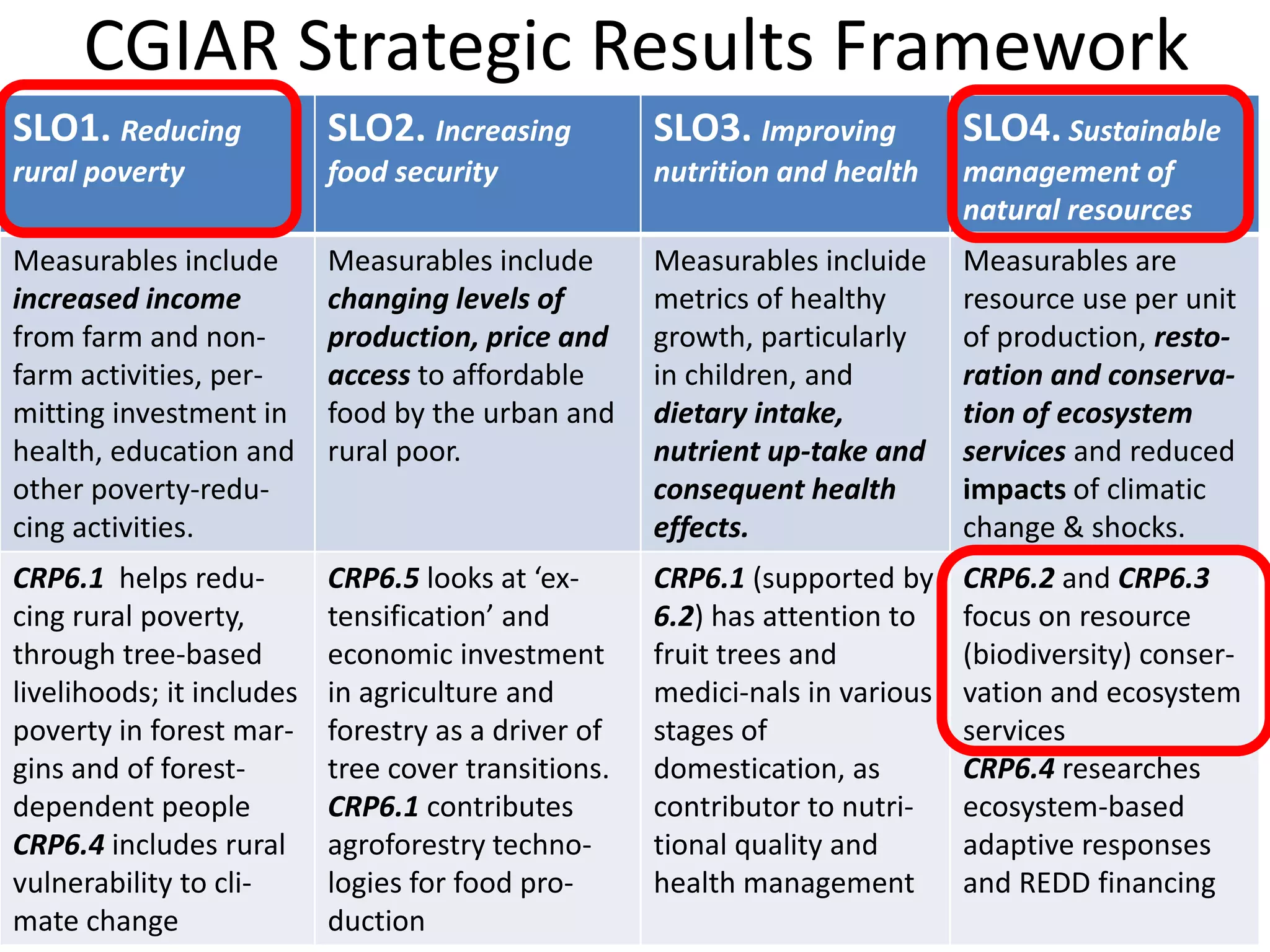 CGIAR Strategic Results Framework
SLO1. Reducing             SLO2. Increasing          SLO3. Improving          SLO4. Sustainable
rural poverty              food security             nutrition and health     management of
                                                                              natural resources
Measurables include        Measurables include       Measurables incluide     Measurables are
increased income           changing levels of        metrics of healthy       resource use per unit
from farm and non-         production, price and     growth, particularly     of production, resto-
farm activities, per-      access to affordable      in children, and         ration and conserva-
mitting investment in      food by the urban and     dietary intake,          tion of ecosystem
health, education and      rural poor.               nutrient up-take and     services and reduced
other poverty-redu-                                  consequent health        impacts of climatic
cing activities.                                     effects.                 change & shocks.
CRP6.1 helps redu-         CRP6.5 looks at ‘ex-      CRP6.1 (supported by     CRP6.2 and CRP6.3
cing rural poverty,        tensification’ and        6.2) has attention to    focus on resource
through tree-based         economic investment       fruit trees and          (biodiversity) conser-
livelihoods; it includes   in agriculture and        medici-nals in various   vation and ecosystem
poverty in forest mar-     forestry as a driver of   stages of                services
gins and of forest-        tree cover transitions.   domestication, as        CRP6.4 researches
dependent people           CRP6.1 contributes        contributor to nutri-    ecosystem-based
CRP6.4 includes rural      agroforestry techno-      tional quality and       adaptive responses
vulnerability to cli-      logies for food pro-      health management        and REDD financing
mate change                duction
 