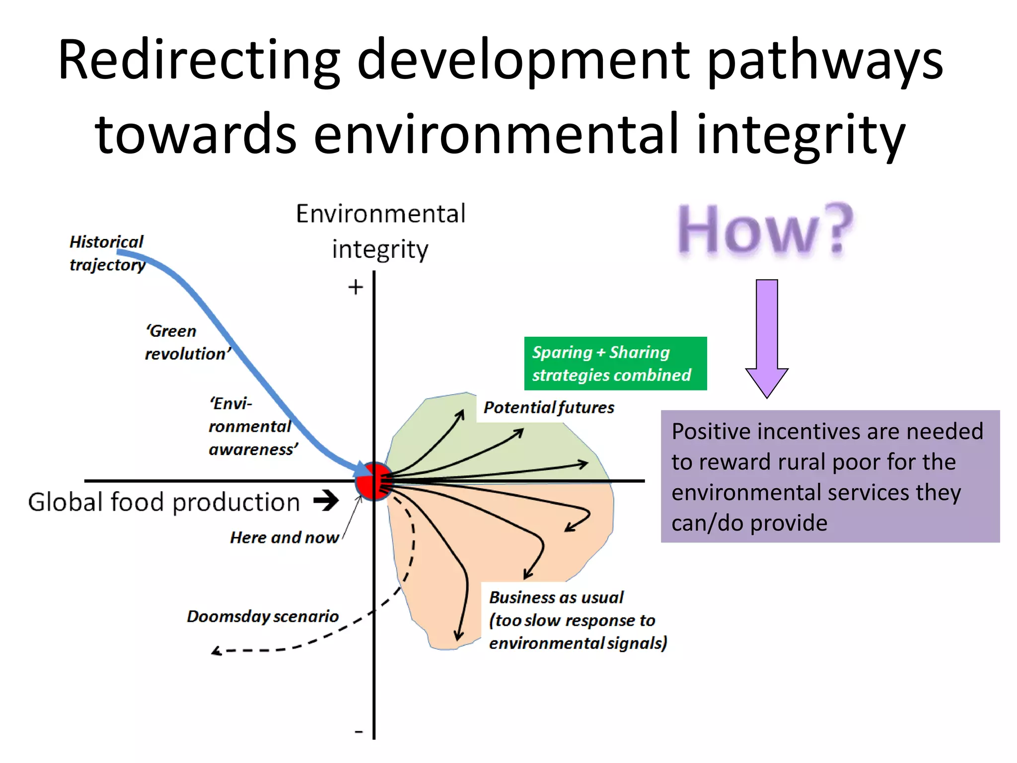 Redirecting development pathways
 towards environmental integrity



                      Positive incentives are needed
                      to reward rural poor for the
                      environmental services they
                      can/do provide
 