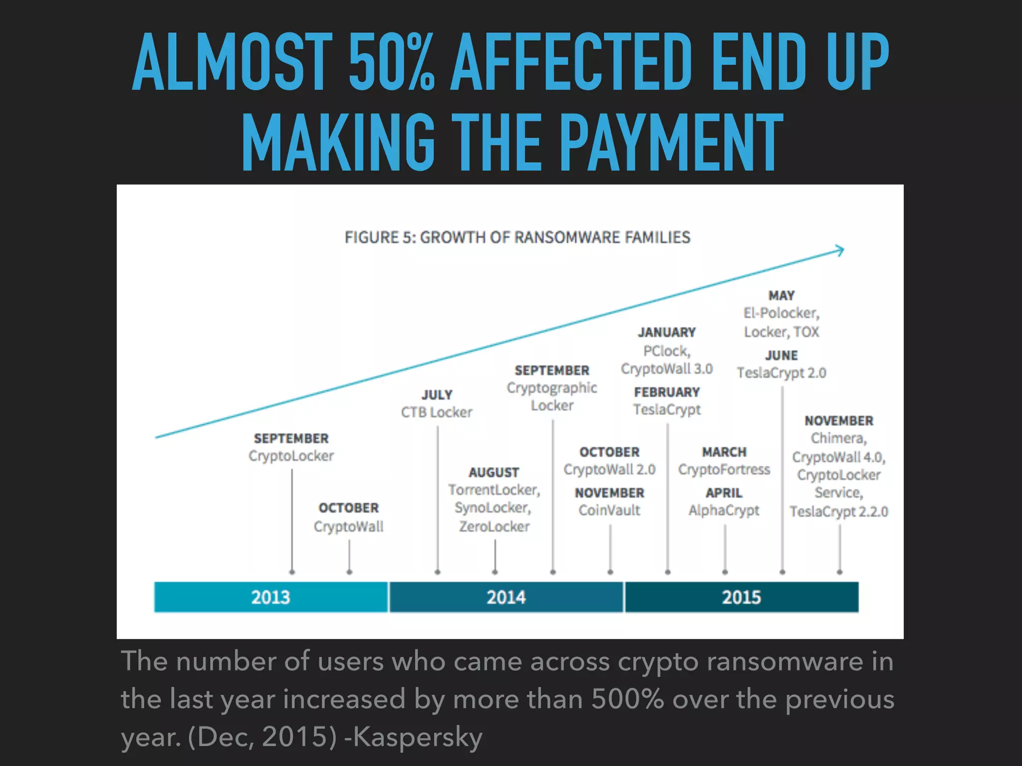 ALMOST 50% AFFECTED END UP
MAKING THE PAYMENT
The number of users who came across crypto ransomware in
the last year increased by more than 500% over the previous
year. (Dec, 2015) -Kaspersky
 