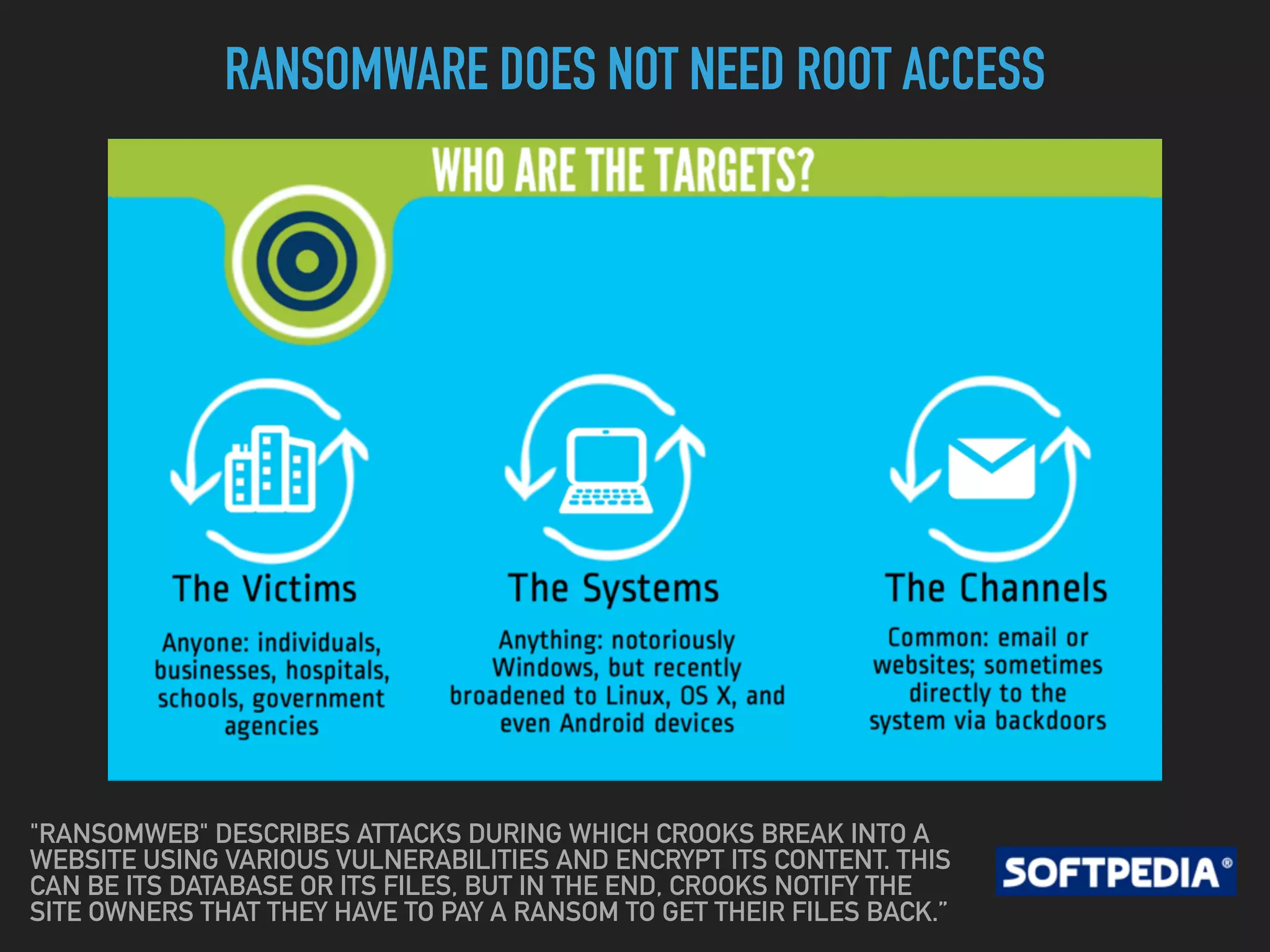 RANSOMWARE DOES NOT NEED ROOT ACCESS
"RANSOMWEB" DESCRIBES ATTACKS DURING WHICH CROOKS BREAK INTO A
WEBSITE USING VARIOUS VULNERABILITIES AND ENCRYPT ITS CONTENT. THIS
CAN BE ITS DATABASE OR ITS FILES, BUT IN THE END, CROOKS NOTIFY THE
SITE OWNERS THAT THEY HAVE TO PAY A RANSOM TO GET THEIR FILES BACK.”
 