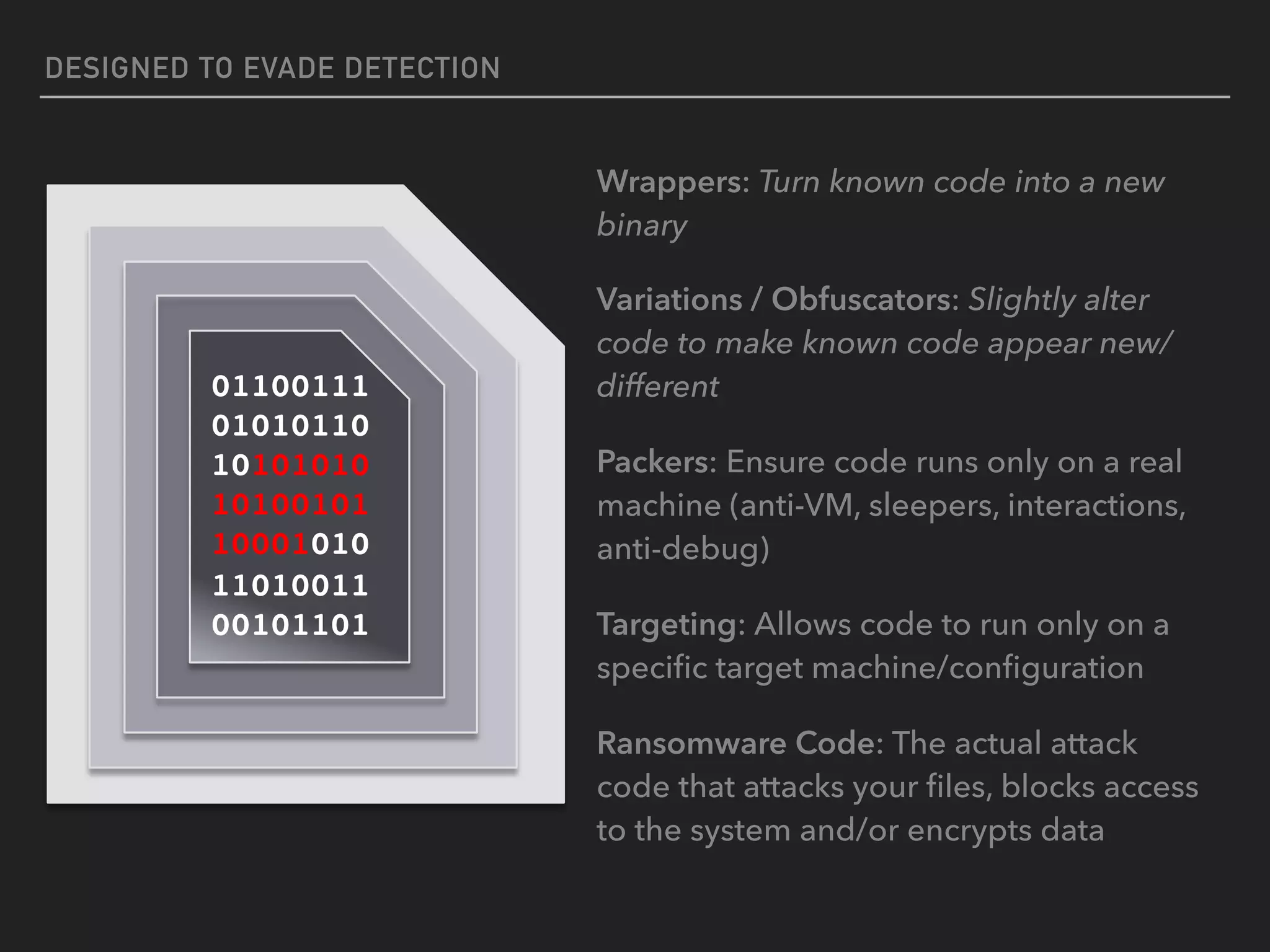 DESIGNED TO EVADE DETECTION
01100111
01010110
10101010
10100101
10001010
11010011
00101101
Wrappers: Turn known code into a new
binary
Variations / Obfuscators: Slightly alter
code to make known code appear new/
different
Packers: Ensure code runs only on a real
machine (anti-VM, sleepers, interactions,
anti-debug)
Targeting: Allows code to run only on a
speciﬁc target machine/conﬁguration
Ransomware Code: The actual attack
code that attacks your ﬁles, blocks access
to the system and/or encrypts data
 
