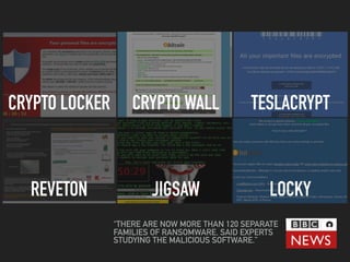 CRYPTO LOCKER CRYPTO WALL TESLACRYPT
REVETON JIGSAW LOCKY
“THERE ARE NOW MORE THAN 120 SEPARATE
FAMILIES OF RANSOMWARE, SAID EXPERTS
STUDYING THE MALICIOUS SOFTWARE.”
 