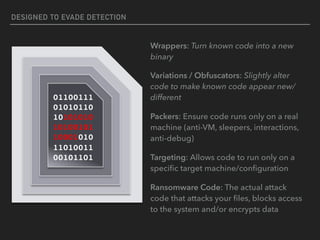 DESIGNED TO EVADE DETECTION
01100111
01010110
10101010
10100101
10001010
11010011
00101101
Wrappers: Turn known code into a new
binary
Variations / Obfuscators: Slightly alter
code to make known code appear new/
different
Packers: Ensure code runs only on a real
machine (anti-VM, sleepers, interactions,
anti-debug)
Targeting: Allows code to run only on a
speciﬁc target machine/conﬁguration
Ransomware Code: The actual attack
code that attacks your ﬁles, blocks access
to the system and/or encrypts data
 