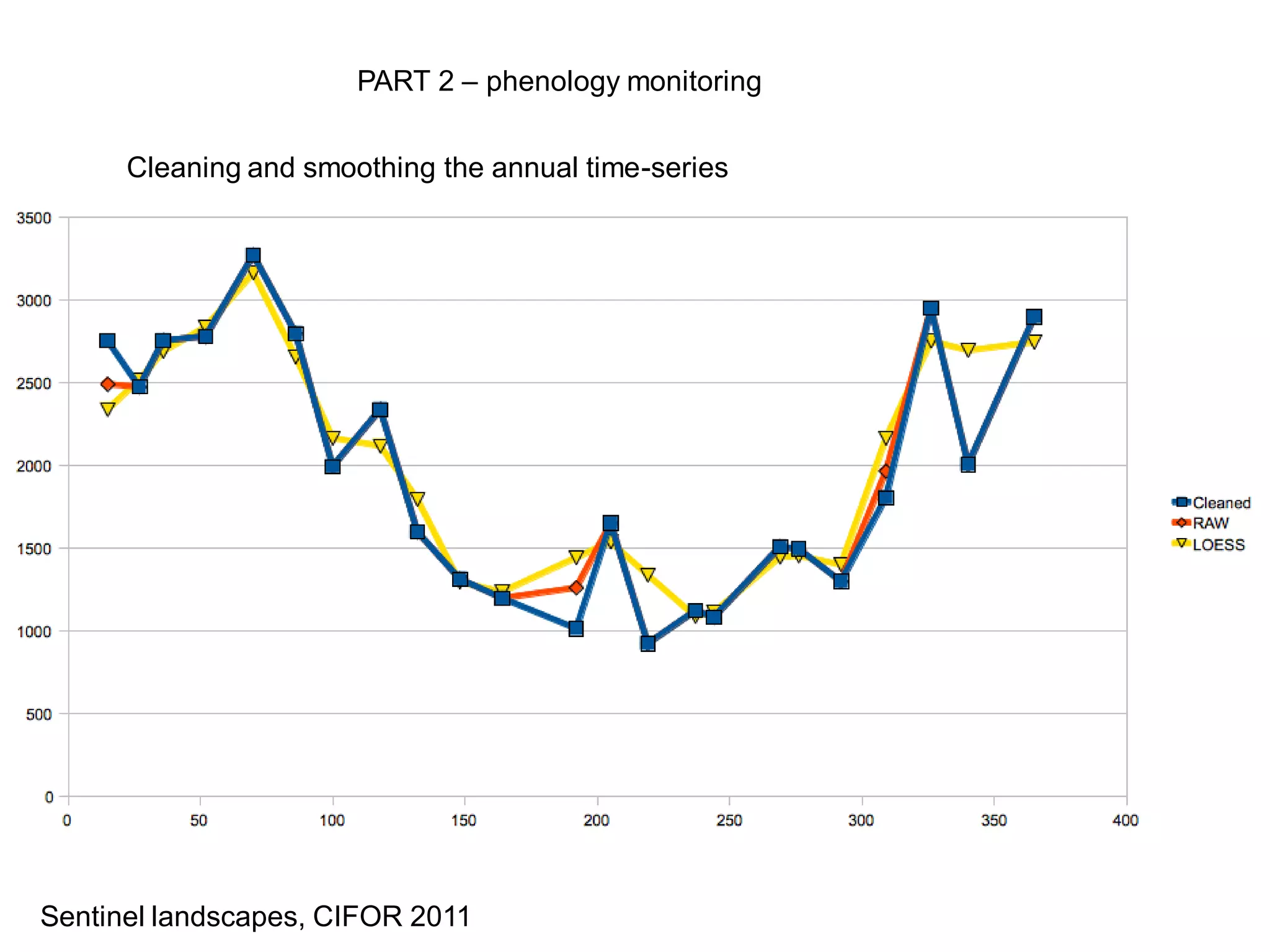 PART 2 – phenology monitoring


      Cleaning and smoothing the annual time-series




Sentinel landscapes, CIFOR 2011
 