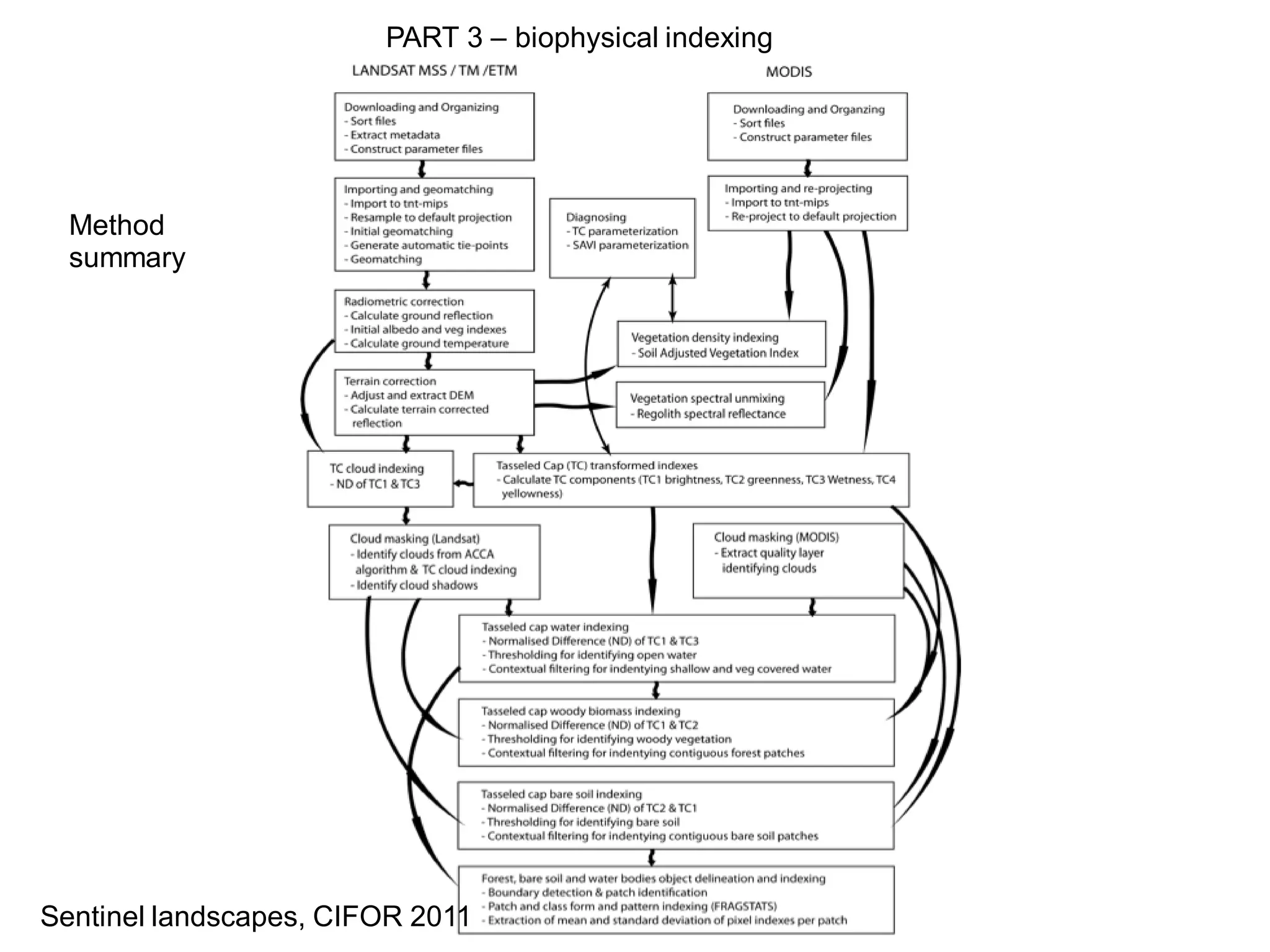 PART 3 – biophysical indexing




  Method
  summary




Sentinel landscapes, CIFOR 2011
 