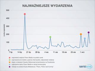 NAJWAŻNIEJSZE WYDARZENIA
                        500



                        400
    Liczba wypowiedzi




                        300



                        200



                        100



                          0
                           7 lip         14 lip        21 lip       28 lip        4 sie        11 sie   18 sie   25 sie   1 wrz

"                             ( - zapowiedź wejścia Piano Media na polski rynek
(                             ( - zaproszenia do testów; pytania internautów, odpowiedzi redakcji
(                             ( - błędy w tekstach Gazety Wyborczej komentowane na Facebooku
(                             ( - ogłoszenie startu Piano Media w wersji komercyjnej
(                             ( - rekacje na artykuł Eryka Mistewicza: “Piano, Piano nad trumną”
 